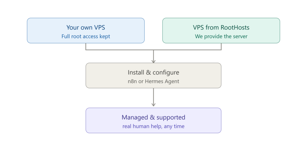 VPS RootHosts